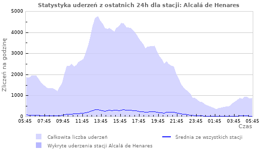 Wykresy: Statystyka uderzeń