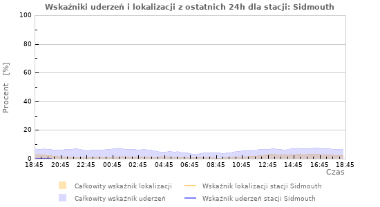 Wykresy: Wskaźniki uderzeń i lokalizacji