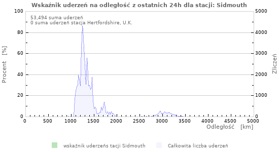 Wykresy: Wskaźnik uderzeń na odległość