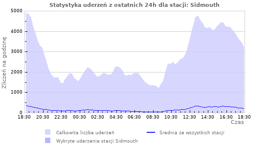 Wykresy: Statystyka uderzeń