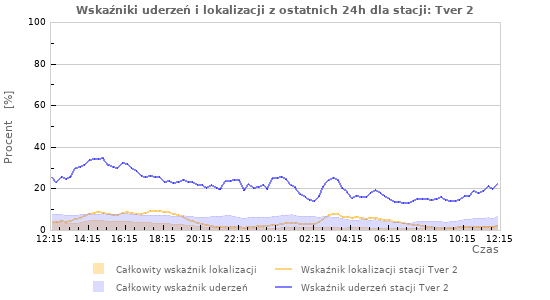 Wykresy: Wskaźniki uderzeń i lokalizacji