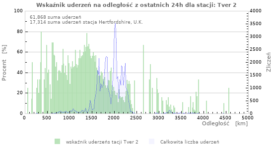 Wykresy: Wskaźnik uderzeń na odległość