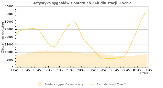 Wykresy: Statystyka sygnałów