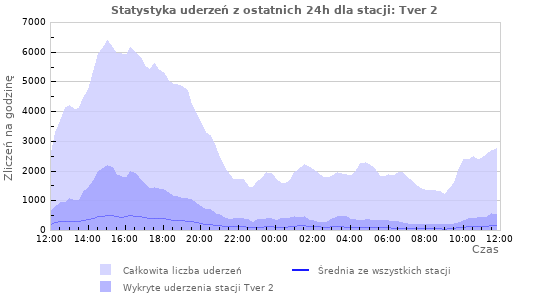 Wykresy: Statystyka uderzeń