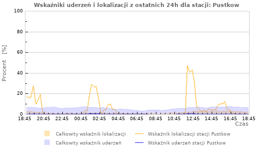 Wykresy: Wskaźniki uderzeń i lokalizacji