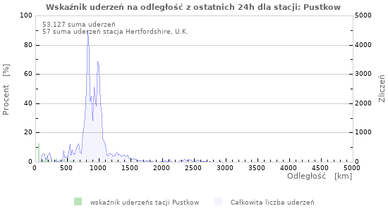 Wykresy: Wskaźnik uderzeń na odległość