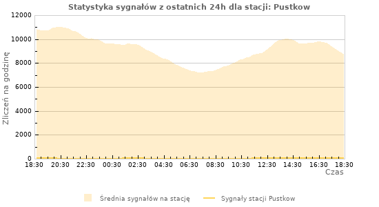 Wykresy: Statystyka sygnałów