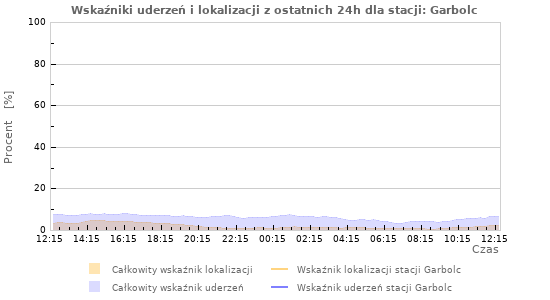 Wykresy: Wskaźniki uderzeń i lokalizacji