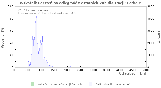 Wykresy: Wskaźnik uderzeń na odległość