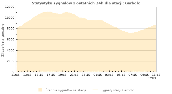 Wykresy: Statystyka sygnałów