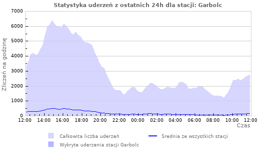 Wykresy: Statystyka uderzeń