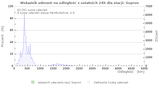 Wykresy: Wskaźnik uderzeń na odległość