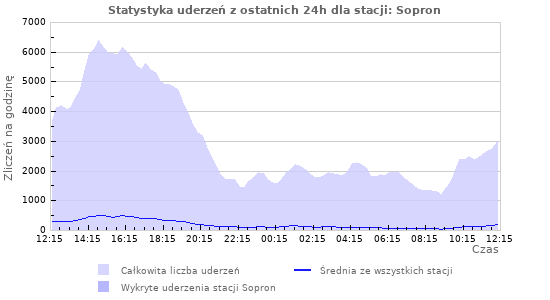 Wykresy: Statystyka uderzeń