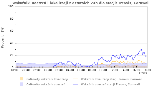 Wykresy: Wskaźniki uderzeń i lokalizacji