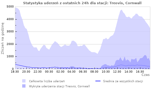 Wykresy: Statystyka uderzeń