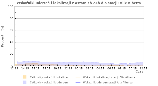 Wykresy: Wskaźniki uderzeń i lokalizacji