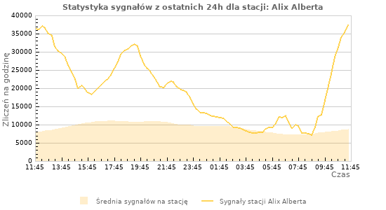 Wykresy: Statystyka sygnałów