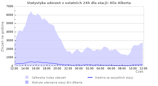 Wykresy: Statystyka uderzeń