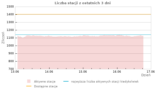 Wykresy: Liczba stacji