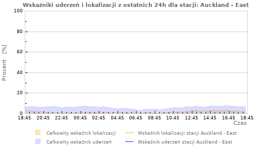 Wykresy: Wskaźniki uderzeń i lokalizacji