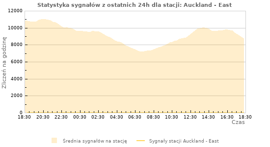 Wykresy: Statystyka sygnałów