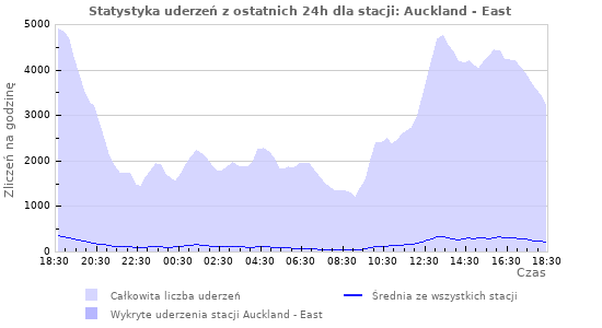 Wykresy: Statystyka uderzeń