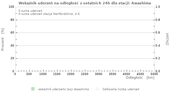 Wykresy: Wskaźnik uderzeń na odległość