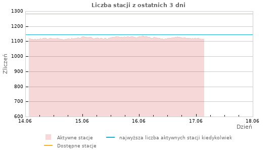 Wykresy: Liczba stacji