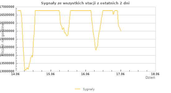Wykresy