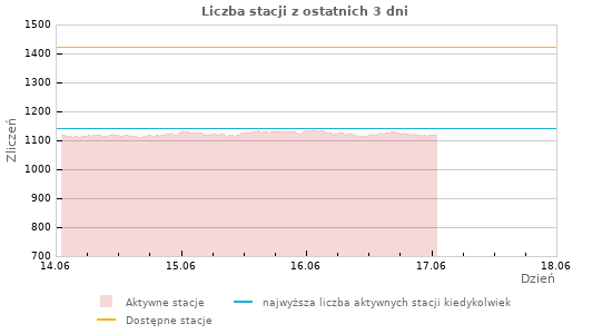 Wykresy: Liczba stacji