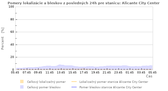 Grafy: Pomery lokalizácie a bleskov