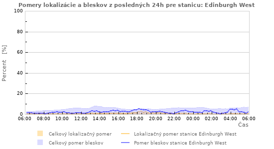 Grafy: Pomery lokalizácie a bleskov