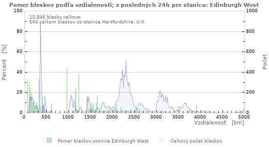Grafy: Pomer bleskov podľa vzdialenosti;