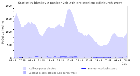 Grafy: Štatistiky bleskov
