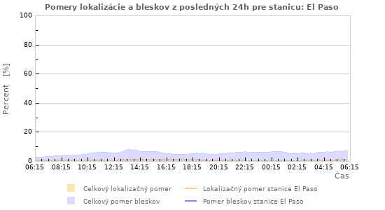 Grafy: Pomery lokalizácie a bleskov