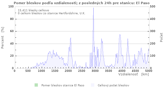 Grafy: Pomer bleskov podľa vzdialenosti;
