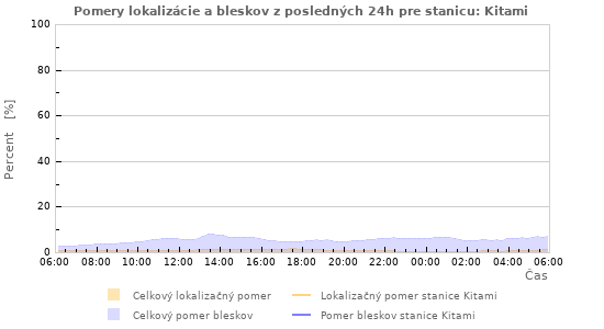 Grafy: Pomery lokalizácie a bleskov