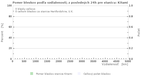 Grafy: Pomer bleskov podľa vzdialenosti;