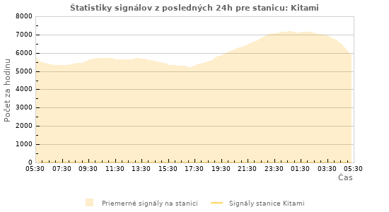 Grafy: Štatistiky signálov