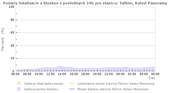 Grafy: Pomery lokalizácie a bleskov