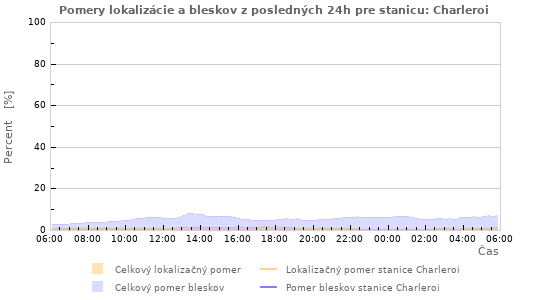 Grafy: Pomery lokalizácie a bleskov