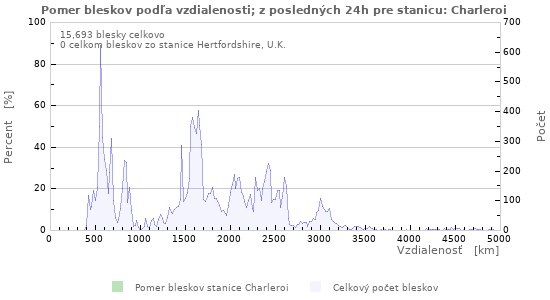 Grafy: Pomer bleskov podľa vzdialenosti;