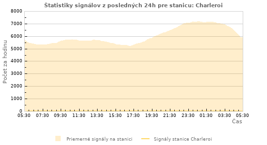 Grafy: Štatistiky signálov