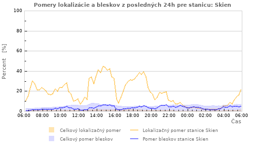 Grafy: Pomery lokalizácie a bleskov