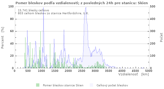 Grafy: Pomer bleskov podľa vzdialenosti;