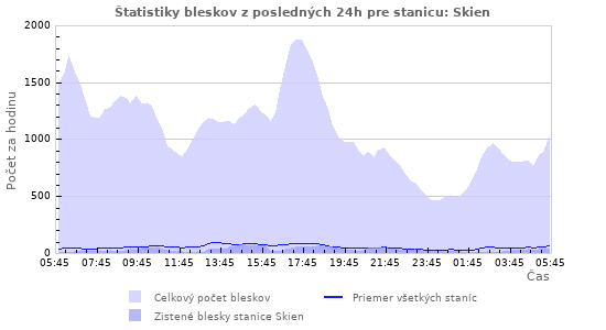 Grafy: Štatistiky bleskov