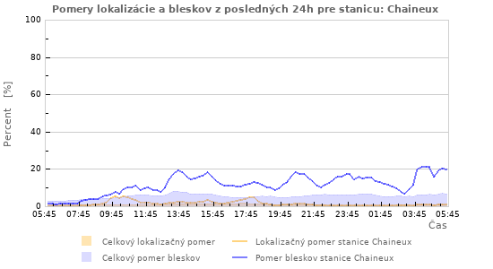 Grafy: Pomery lokalizácie a bleskov