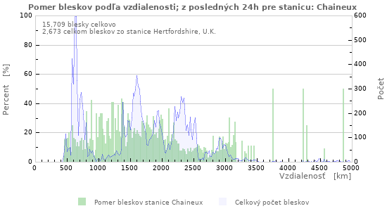 Grafy: Pomer bleskov podľa vzdialenosti;