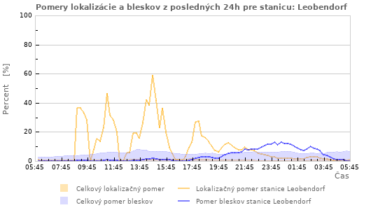 Grafy: Pomery lokalizácie a bleskov