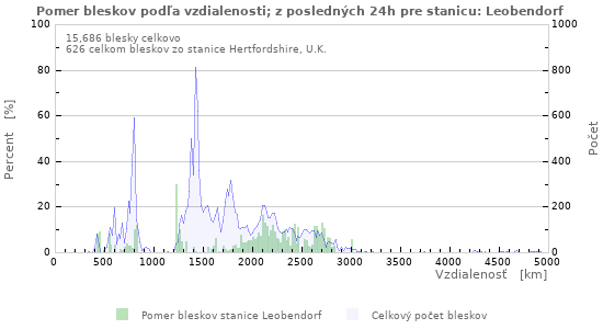 Grafy: Pomer bleskov podľa vzdialenosti;